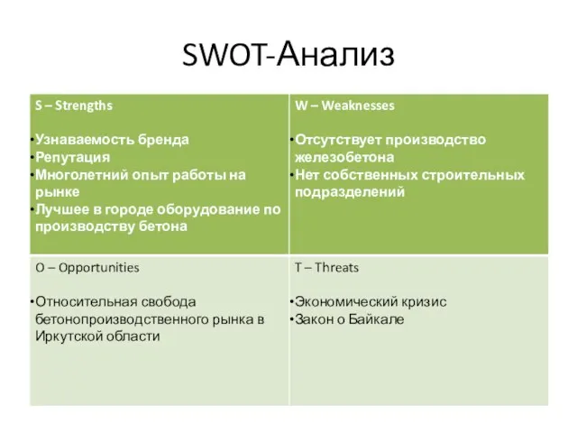 SWOT-Анализ