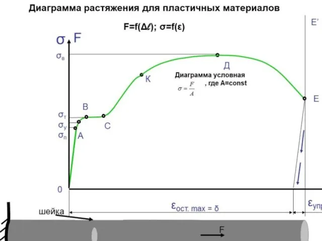 Диаграмма растяжения