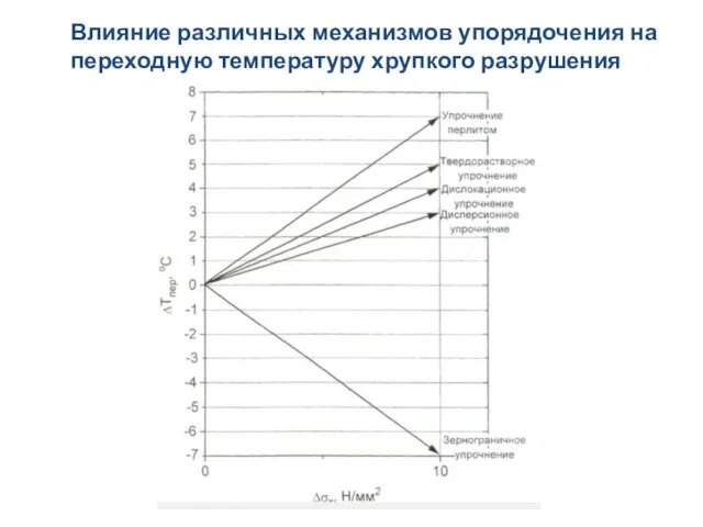 Влияние различных механизмов упорядочения на переходную температуру хрупкого разрушения