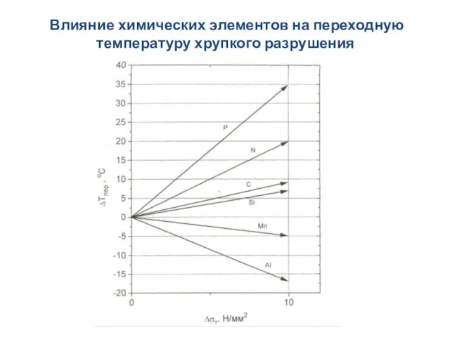 Влияние химических элементов на переходную температуру хрупкого разрушения