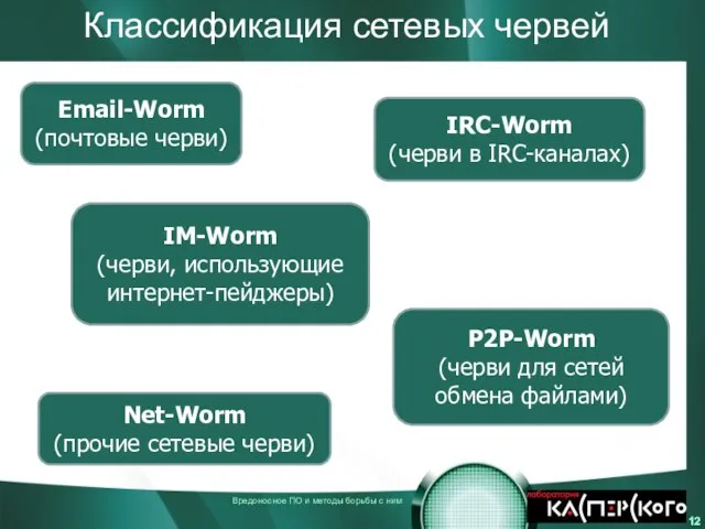 Классификация сетевых червей Email-Worm (почтовые черви) IM-Worm (черви, использующие интернет-пейджеры) IRC-Worm (черви