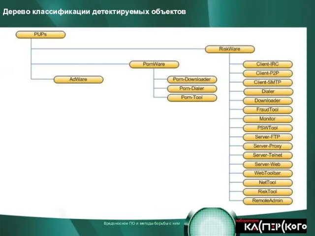 Дерево классификации детектируемых объектов