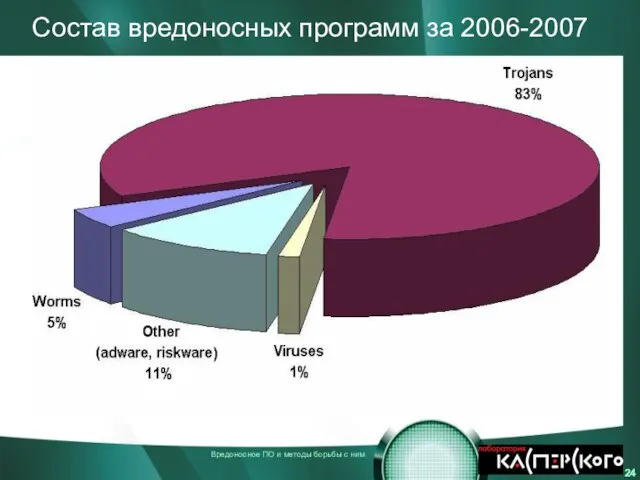 Состав вредоносных программ за 2006-2007