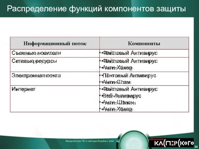 Распределение функций компонентов защиты