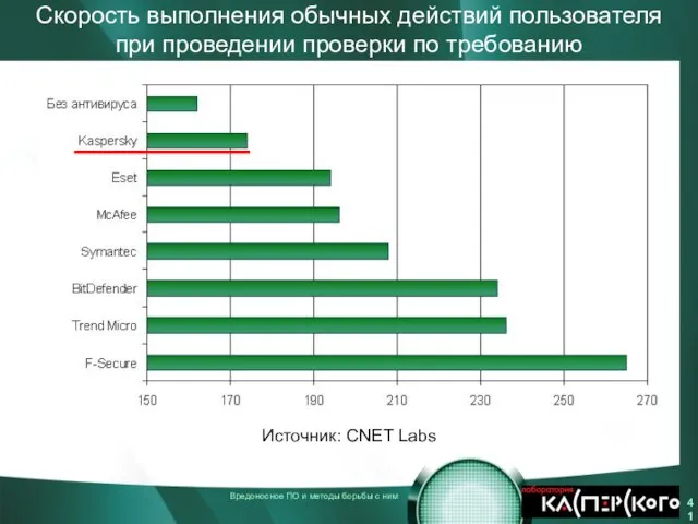 Скорость выполнения обычных действий пользователя при проведении проверки по требованию