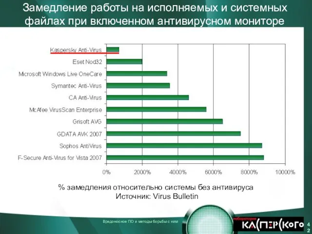 Замедление работы на исполняемых и системных файлах при включенном антивирусном мониторе