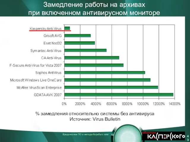 Замедление работы на архивах при включенном антивирусном мониторе