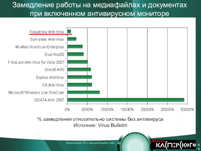 Замедление работы на медиафайлах и документах при включенном антивирусном мониторе