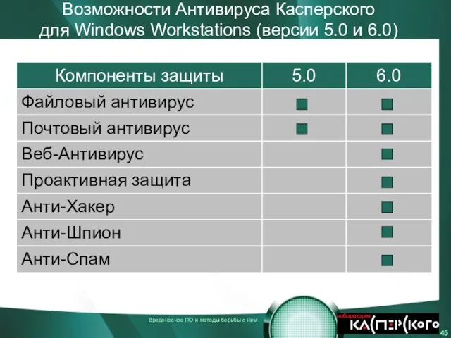 Возможности Антивируса Касперского для Windows Workstations (версии 5.0 и 6.0)