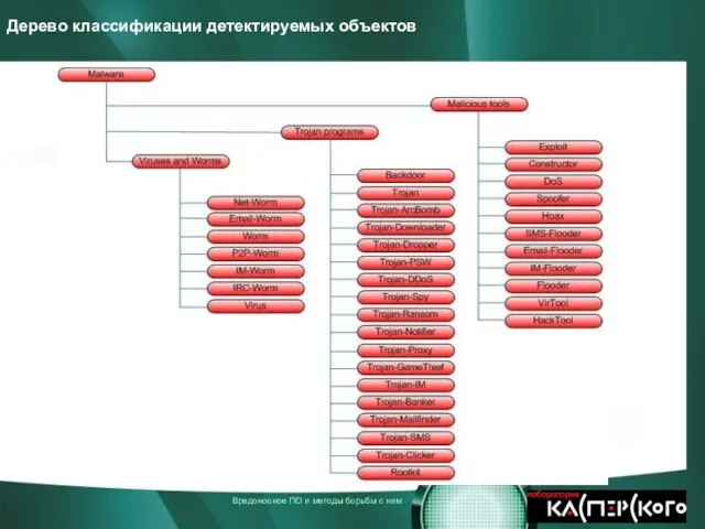 Дерево классификации детектируемых объектов