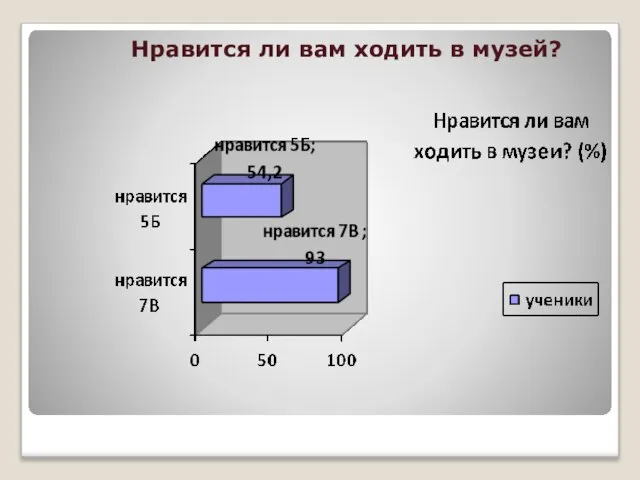 Нравится ли вам ходить в музей?