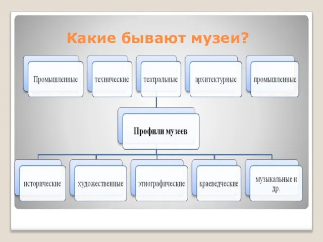 Какие бывают музеи?