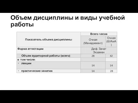 Объем дисциплины и виды учебной работы