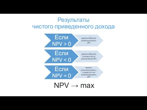 Результаты чистого приведенного дохода NPV → max