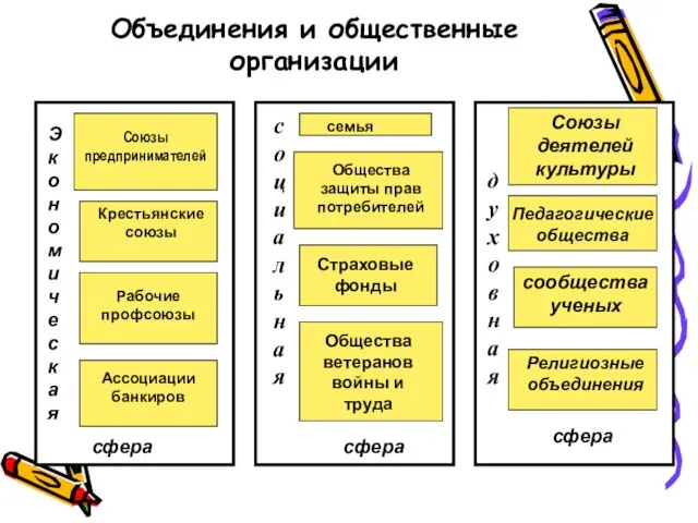 Объединения и общественные организации Экономическая сфера социальная сфера Союзы предпринимателей Крестьянские союзы