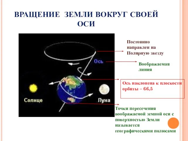 ВРАЩЕНИЕ ЗЕМЛИ ВОКРУГ СВОЕЙ ОСИ Воображаемая линия Ось наклонена к плоскости орбиты