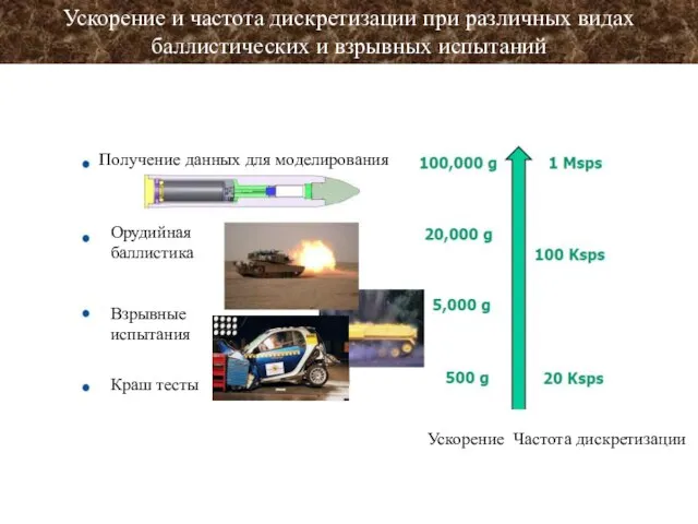 Ускорение и частота дискретизации при различных видах баллистических и взрывных испытаний Получение