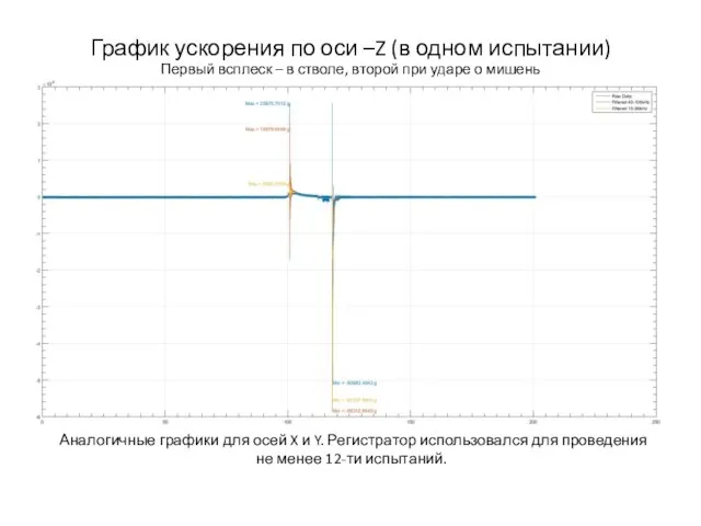 График ускорения по оси –Z (в одном испытании) Первый всплеск – в