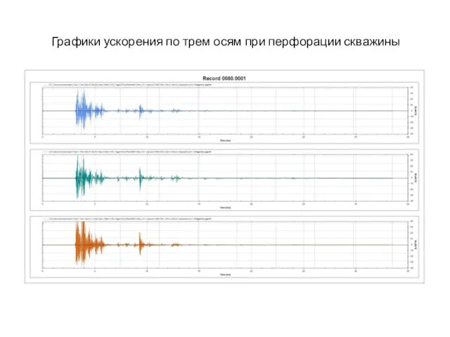 Графики ускорения по трем осям при перфорации скважины