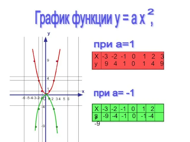 y x 0 График функции y = a x , 2 при