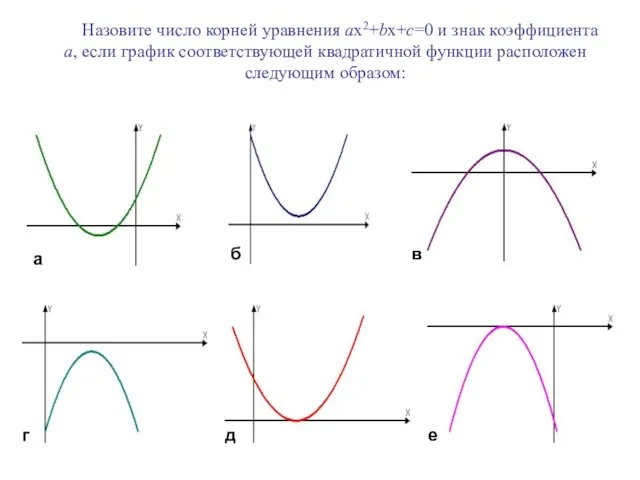 Назовите число корней уравнения ax2+bx+c=0 и знак коэффициента а, если график соответствующей