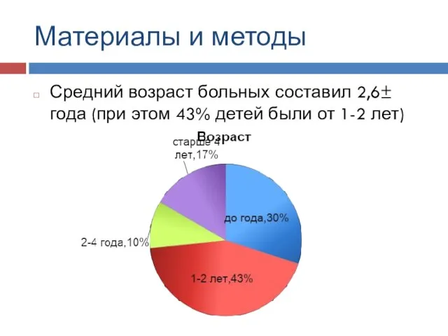 Материалы и методы Средний возраст больных составил 2,6± года (при этом 43%