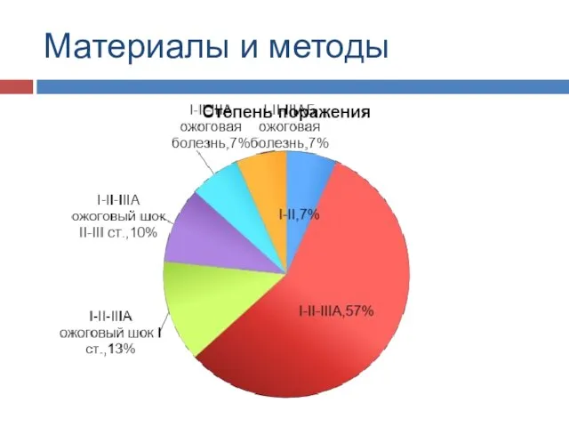 Материалы и методы