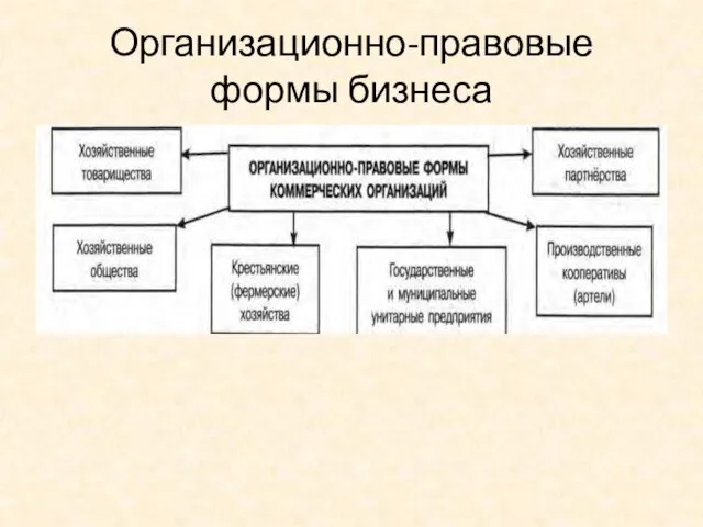 Организационно-правовые формы бизнеса