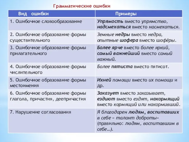 Грамматические ошибки