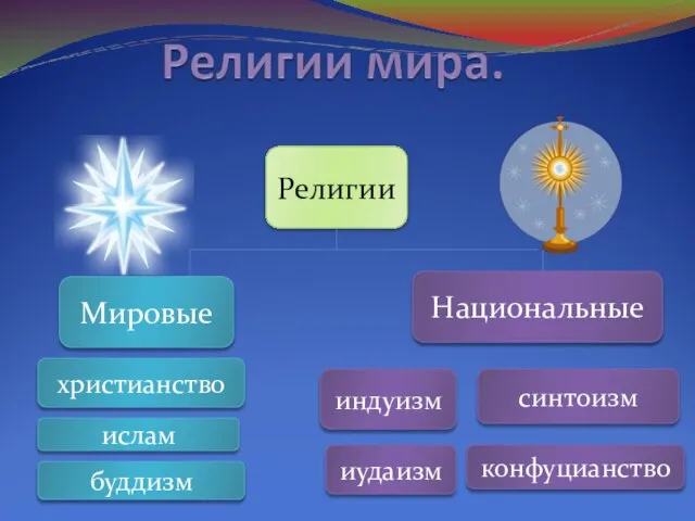 Религии Мировые Национальные христианство ислам буддизм индуизм иудаизм конфуцианство синтоизм