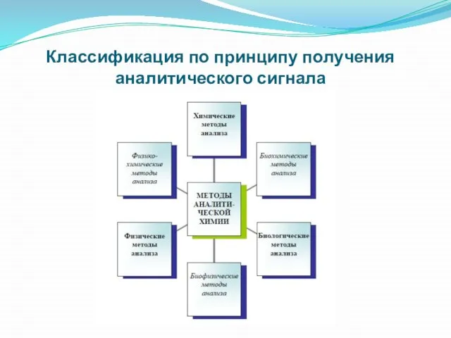 Классификация по принципу получения аналитического сигнала