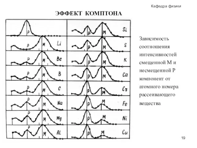 Общая физика. КВАНТОВАЯ ПРИРОДА ИЗЛУЧЕНИЯ ЭФФЕКТ КОМПТОНА Зависимость соотношения интенсивностей смещенной М