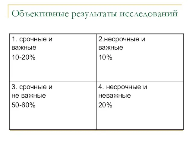 Объективные результаты исследований