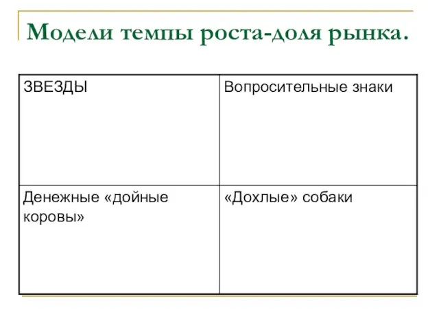 Модели темпы роста-доля рынка.