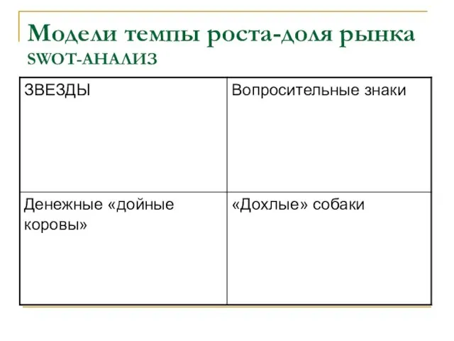 Модели темпы роста-доля рынка SWOT-АНАЛИЗ