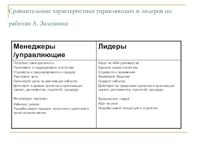 Сравнительные характеристики управляющих и лидеров по работам А. Залезника: