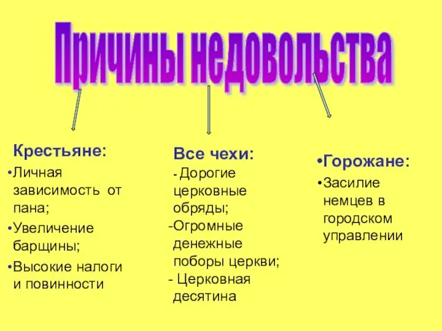 Причины недовольства Все чехи: - Дорогие церковные обряды; Огромные денежные поборы церкви;