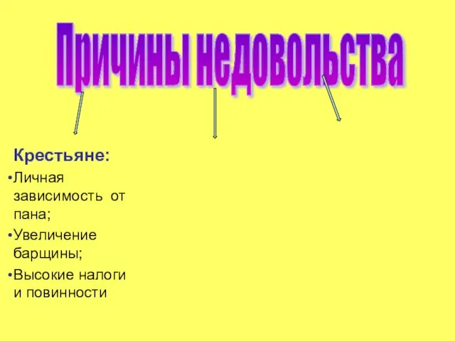 Причины недовольства Крестьяне: Личная зависимость от пана; Увеличение барщины; Высокие налоги и повинности