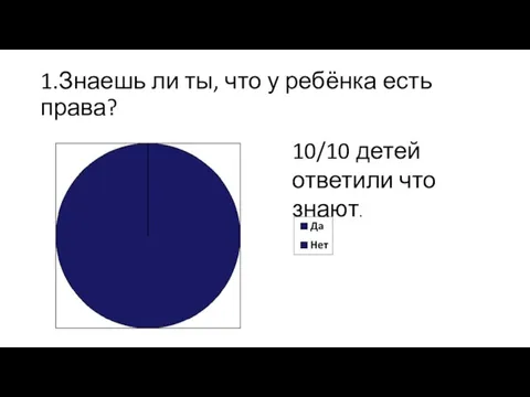 1.Знаешь ли ты, что у ребёнка есть права? 10/10 детей ответили что знают.