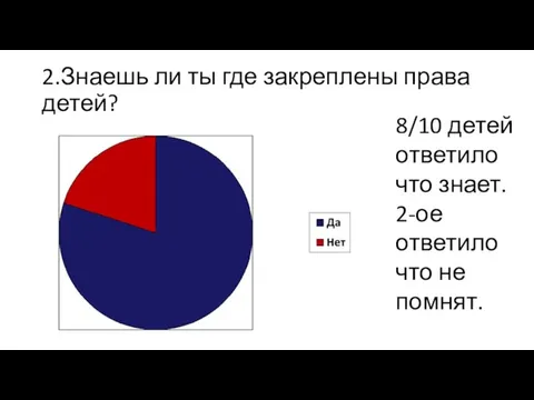 2.Знаешь ли ты где закреплены права детей? 8/10 детей ответило что знает.