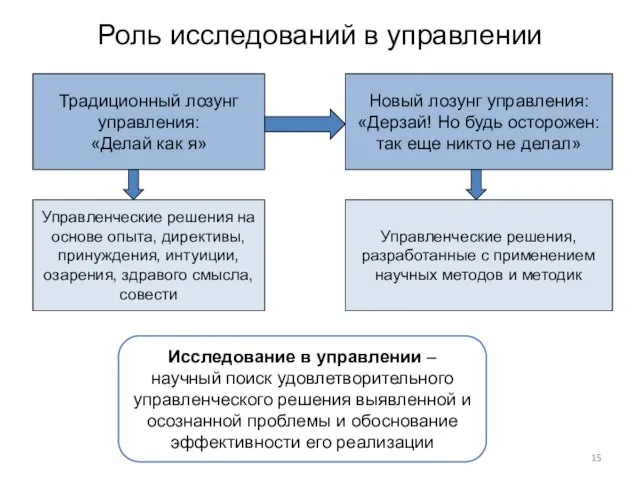 Роль исследований в управлении Традиционный лозунг управления: «Делай как я» Новый лозунг