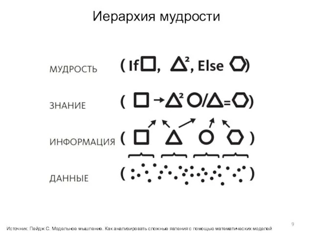 Иерархия мудрости Источник: Пейдж С. Модельное мышление. Как анализировать сложные явления с помощью математических моделей