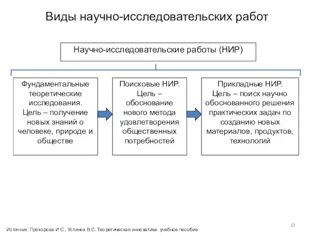 Виды научно-исследовательских работ Научно-исследовательские работы (НИР) Фундаментальные теоретические исследования. Цель – получение