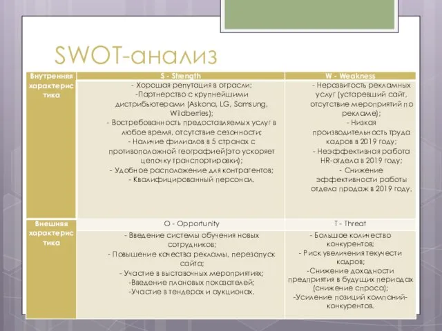 SWOT-анализ