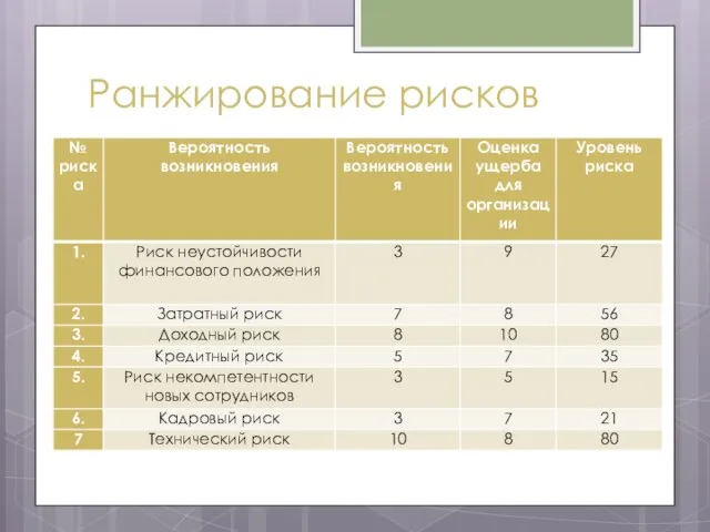 Ранжирование рисков