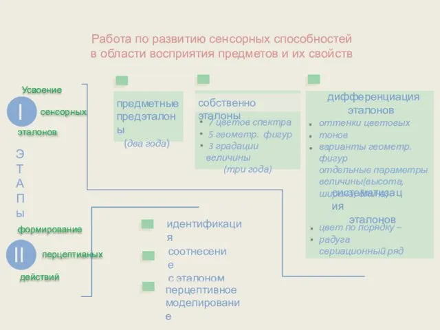 Работа по развитию сенсорных способностей в области восприятия предметов и их свойств