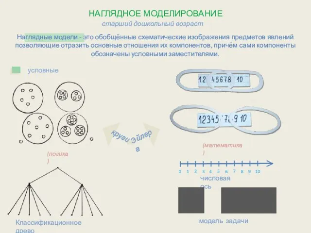 НАГЛЯДНОЕ МОДЕЛИРОВАНИЕ старший дошкольный возраст Наглядные модели - это обобщённые схематические изображения