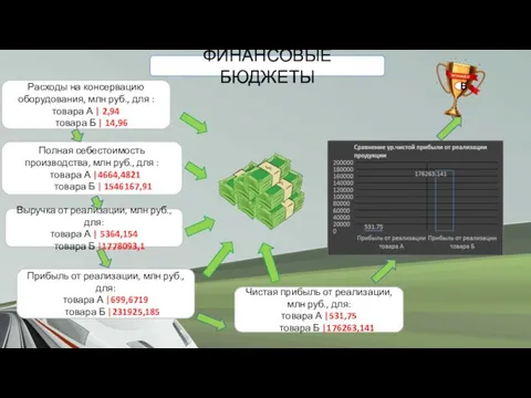 ФИНАНСОВЫЕ БЮДЖЕТЫ Расходы на консервацию оборудования, млн руб., для : товара А