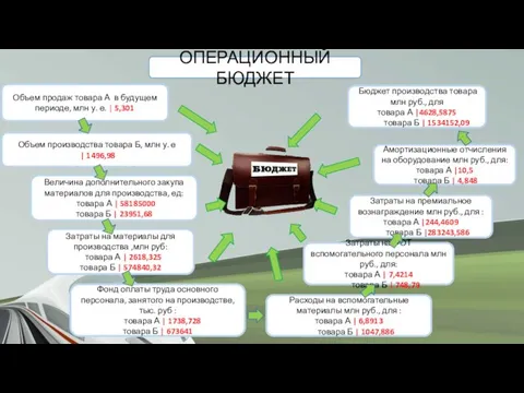 ОПЕРАЦИОННЫЙ БЮДЖЕТ Объем продаж товара А в будущем периоде, млн у. е.