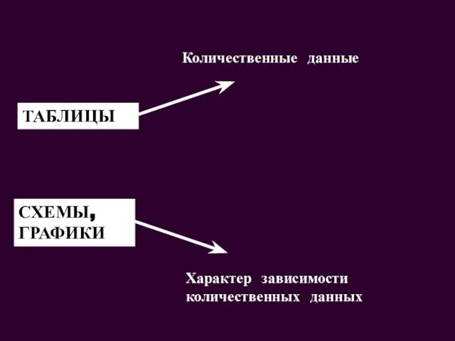 ТАБЛИЦЫ СХЕМЫ, ГРАФИКИ Количественные данные Характер зависимости количественных данных